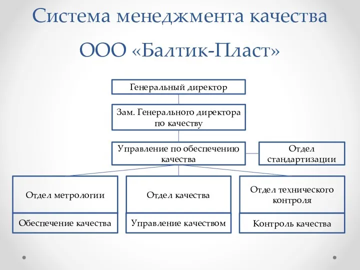 Система менеджмента качества ООО «Балтик-Пласт» Генеральный директор Зам. Генерального директора по качеству