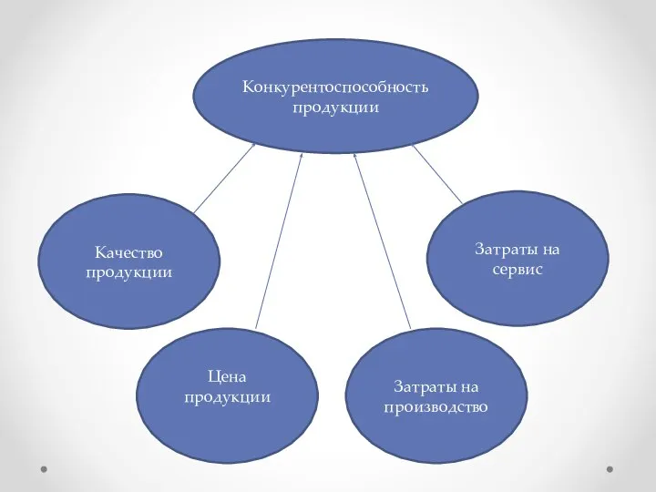 Конкурентоспособность продукции Качество продукции Затраты на производство Цена продукции Затраты на сервис