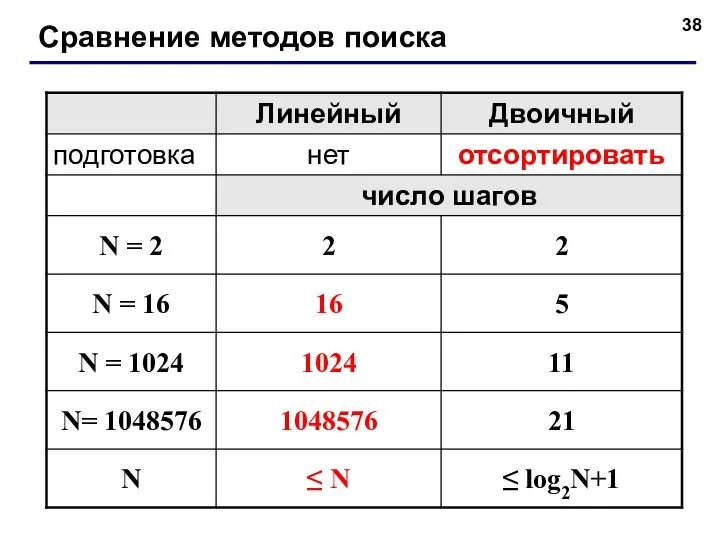 Сравнение методов поиска