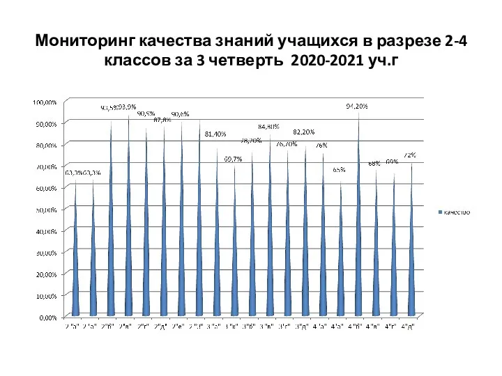 Мониторинг качества знаний учащихся в разрезе 2-4 классов за 3 четверть 2020-2021 уч.г