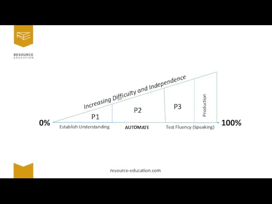 0% 100% Increasing Difficulty and Independence Establish Understanding Test Fluency (Speaking) AUTOMATE