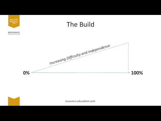 0% 100% Increasing Difficulty and Independence The Build resource-education.com