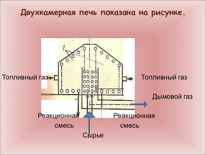 Двухкамерная печь показана на рисунке. Топливный газ Топливный газ Дымовой газ Реакционная Реакционная смесь смесь Сырье