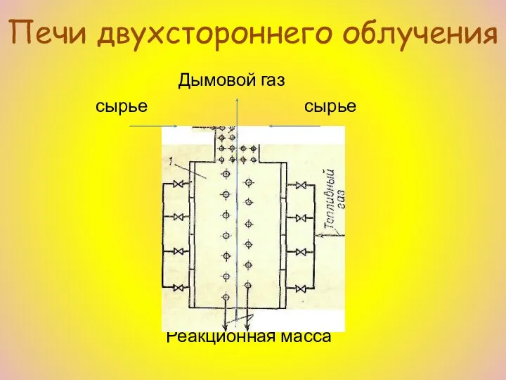 Печи двухстороннего облучения Дымовой газ сырье сырье Реакционная масса