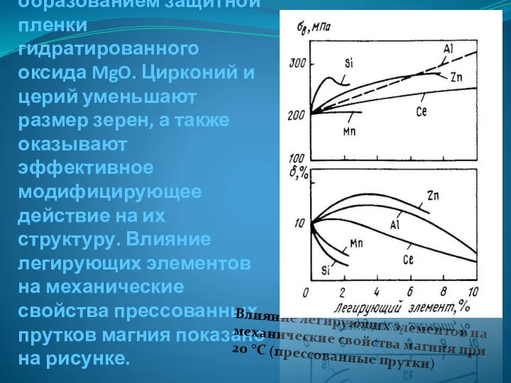 Повышение коррозионной стойкости объясняется образованием защитной пленки гидратированного оксида MgO. Цирконий и