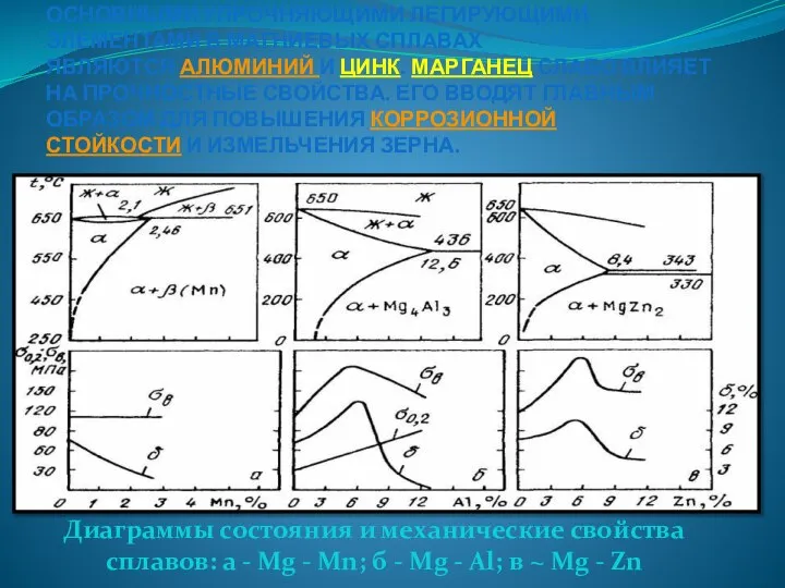 ОСНОВНЫМИ УПРОЧНЯЮЩИМИ ЛЕГИРУЮЩИМИ ЭЛЕМЕНТАМИ В МАГНИЕВЫХ СПЛАВАХ ЯВЛЯЮТСЯ АЛЮМИНИЙ И ЦИНК. МАРГАНЕЦ