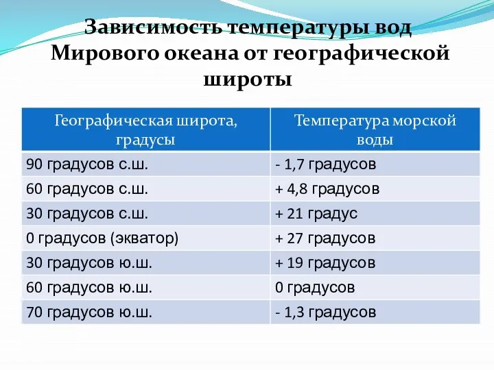 Зависимость температуры вод Мирового океана от географической широты