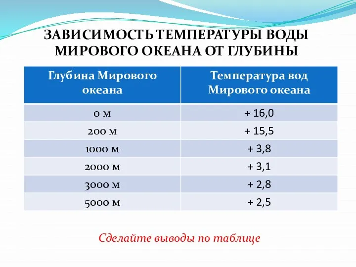 ЗАВИСИМОСТЬ ТЕМПЕРАТУРЫ ВОДЫ МИРОВОГО ОКЕАНА ОТ ГЛУБИНЫ Сделайте выводы по таблице