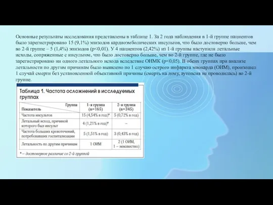 Основные результаты исследования представлены в таблице 1. За 2 года наблюдения в