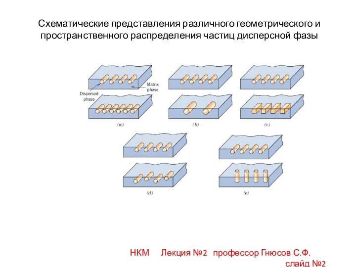 НКМ Лекция №2 профессор Гнюсов С.Ф. слайд №2 Схематические представления различного геометрического