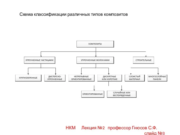 НКМ Лекция №2 профессор Гнюсов С.Ф. слайд №3 Схема классификации различных типов композитов