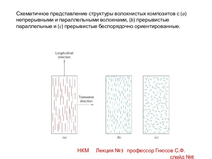 НКМ Лекция №3 профессор Гнюсов С.Ф. слайд №8 Схематичное представление структуры волокнистых