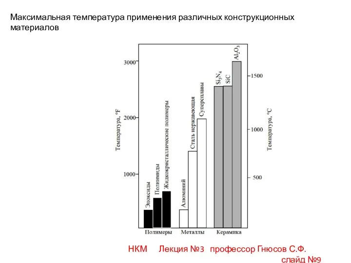 НКМ Лекция №3 профессор Гнюсов С.Ф. слайд №9 Максимальная температура применения различных конструкционных материалов
