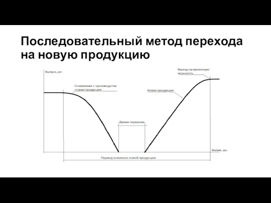 Последовательный метод перехода на новую продукцию