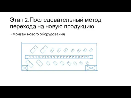 Этап 2.Последовательный метод перехода на новую продукцию Монтаж нового оборудования