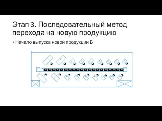 Этап 3. Последовательный метод перехода на новую продукцию Начало выпуска новой продукции Б