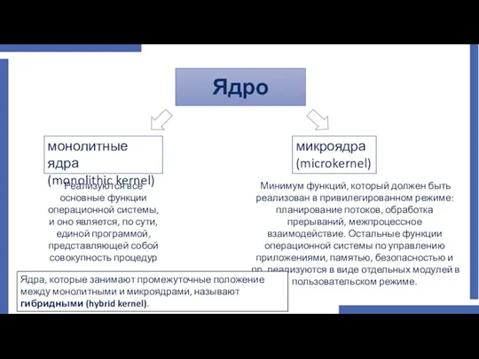 Ядро монолитные ядра (monolithic kernel) микроядра (microkernel) Реализуются все основные функции операционной