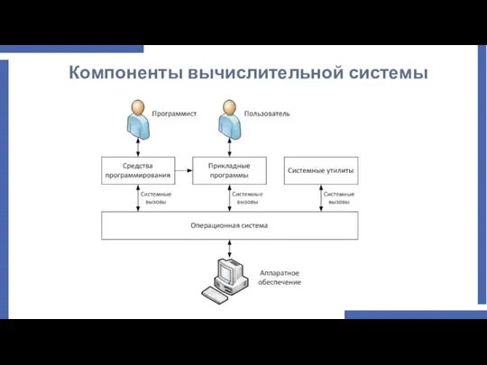 Компоненты вычислительной системы