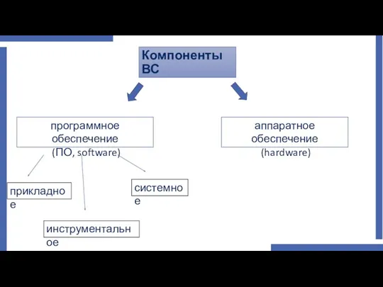 Компоненты ВС программное обеспечение (ПО, software) аппаратное обеспечение (hardware) прикладное инструментальное системное