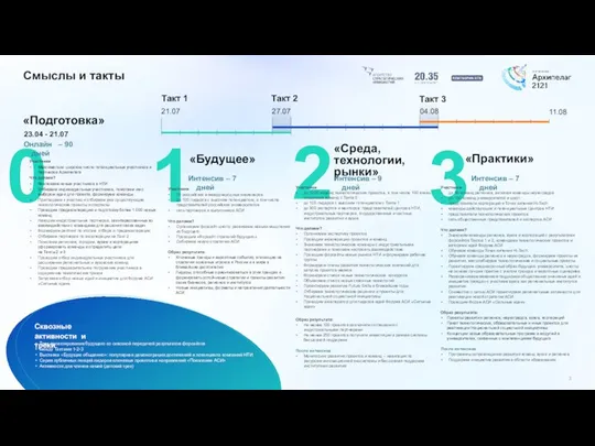 0 1 2 3 Смыслы и такты «Практики» «Будущее» Участники до 1000