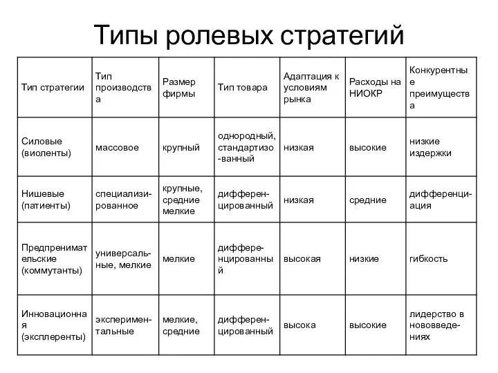 Типы ролевых стратегий