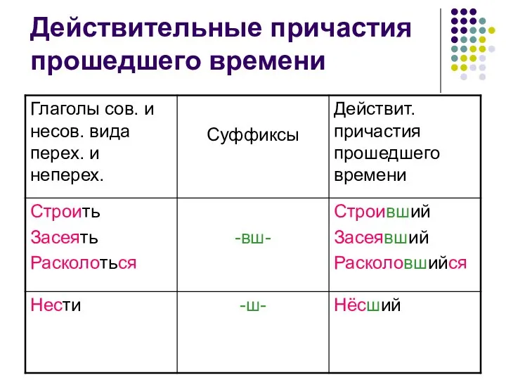 Действительные причастия прошедшего времени