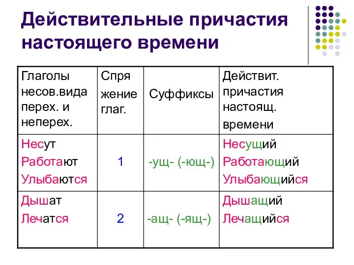 Действительные причастия настоящего времени