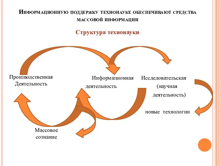 Информационную поддержку технонауке обеспечивают средства массовой информации Структура технонауки Информационная Иссдедовательская деятельность