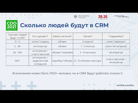 Сколько людей будут в CRM cdo.2035.university В компании может быть 1000+ человек,