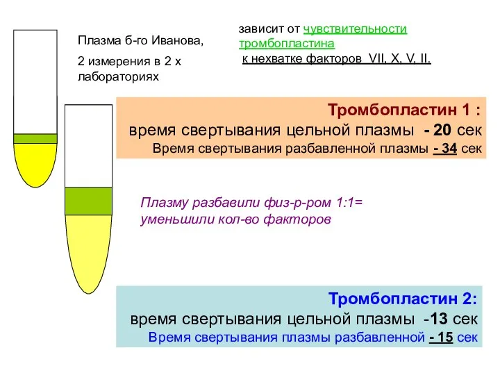 Тромбопластин 1 : время свертывания цельной плазмы - 20 сек Время свертывания