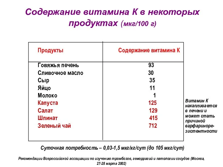 Содержание витамина К в некоторых продуктах (мкг/100 г) Продукты Содержание витамина К