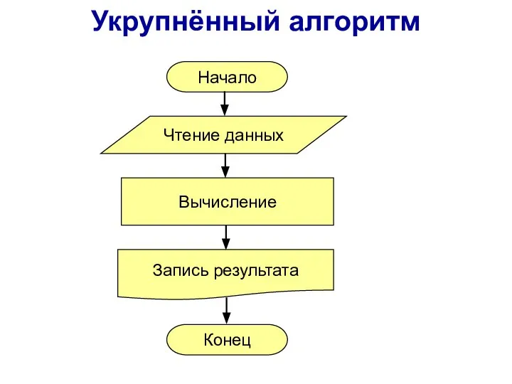 Начало Конец Вычисление Чтение данных Запись результата Укрупнённый алгоритм