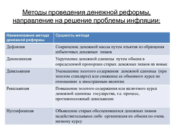 Методы проведения денежной реформы, направление на решение проблемы инфляции: