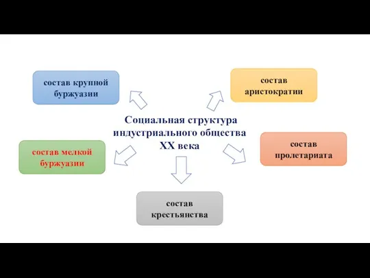 Социальная структура индустриального общества XX века состав крупной буржуазии состав мелкой буржуазии