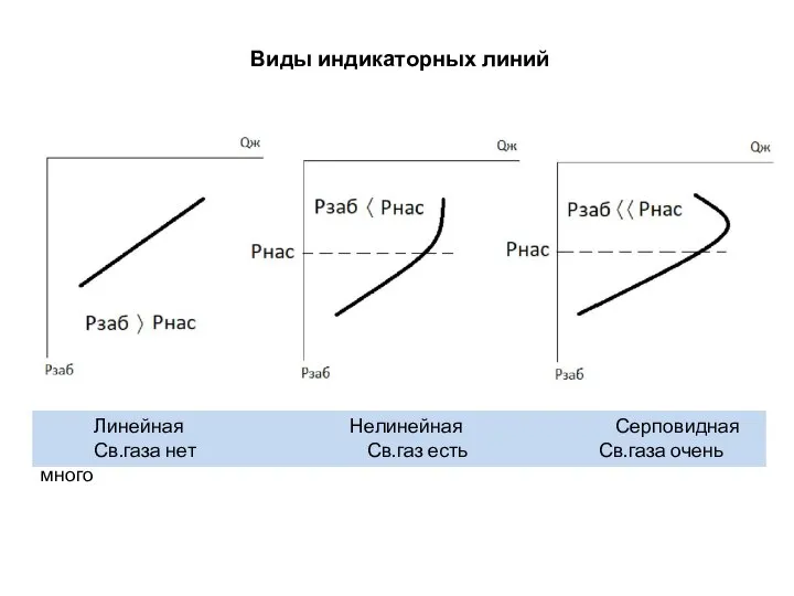 Виды индикаторных линий Линейная Нелинейная Серповидная Св.газа нет Св.газ есть Св.газа очень много