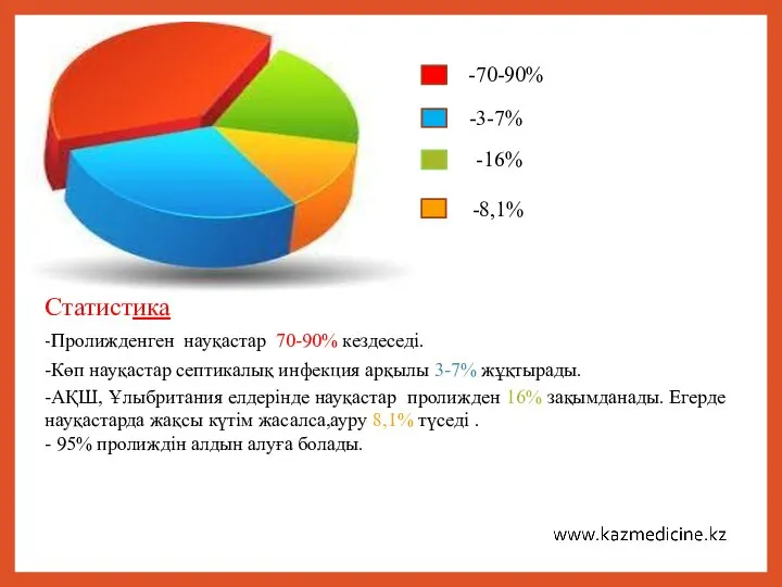 Статистика -Пролижденген науқастар 70-90% кездеседі. -Көп науқастар септикалық инфекция арқылы 3-7% жұқтырады.