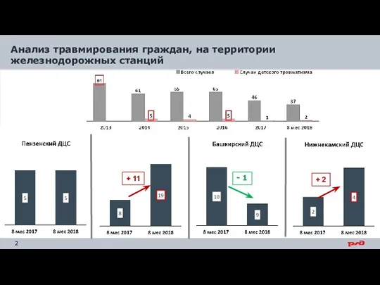 Анализ травмирования граждан, на территории железнодорожных станций + 11 - 1 + 2