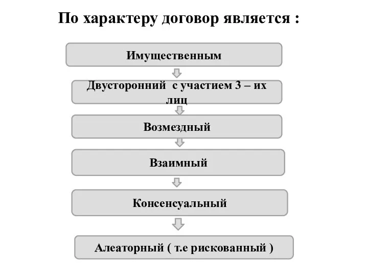 По характеру договор является : Имущественным Двусторонний с участием 3 – их