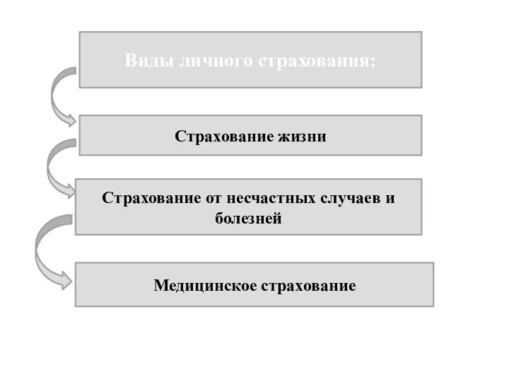 страхования Виды личного страхования: Страхование от несчастных случаев и болезней Медицинское страхование Страхование жизни