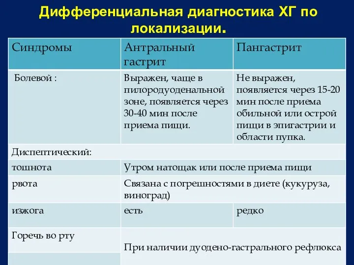 Дифференциальная диагностика ХГ по локализации.