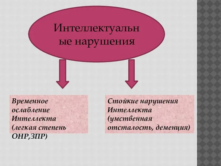 Интеллектуальные нарушения Временное ослабление Интеллекта (легкая степень ОНР,ЗПР) Стойкие нарушения Интеллекта (умственная отсталость, деменция)