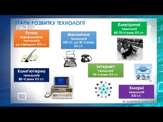 ЕТАПИ РОЗВИТКУ ТЕХНОЛОГІЇ Ручна інформаційна технологія до середини ХІХ ст. Механічна технологія