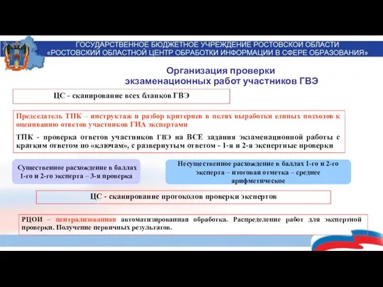 Организация проверки экзаменационных работ участников ГВЭ Председатель ТПК – инструктаж и разбор