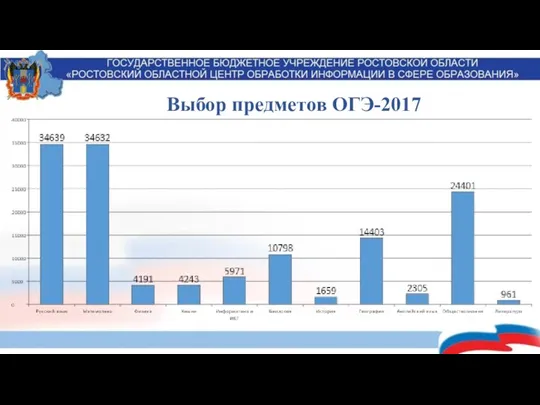 Выбор предметов ОГЭ-2017