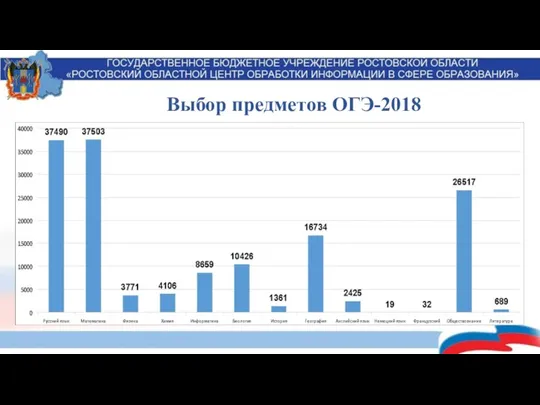 Выбор предметов ОГЭ-2018