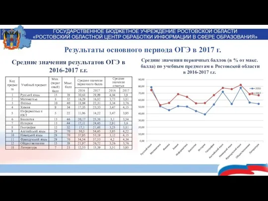 Средние значения результатов ОГЭ в 2016-2017 г.г. Средние значения первичных баллов (в