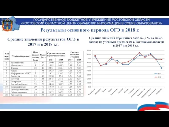 Средние значения результатов ОГЭ в 2017 и в 2018 г.г. Средние значения