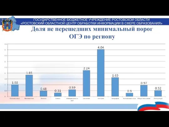 Доля не перешедших минимальный порог ОГЭ по региону