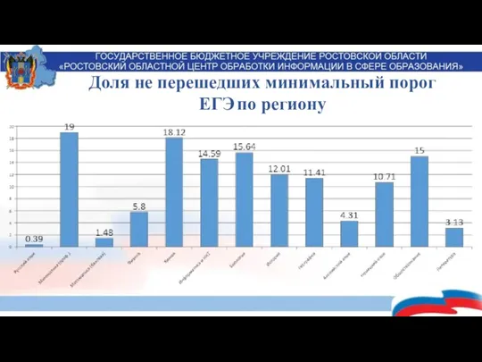 Доля не перешедших минимальный порог ЕГЭ по региону