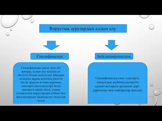 Вирустық аурулардың алдын алу. Спецификалық Бейспецификкалық Спецификалық әдіске екпе егу жатады, алдын